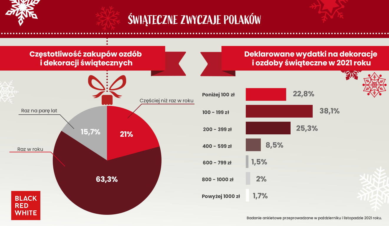jak czesto polacy kupuja ozodby swiateczne