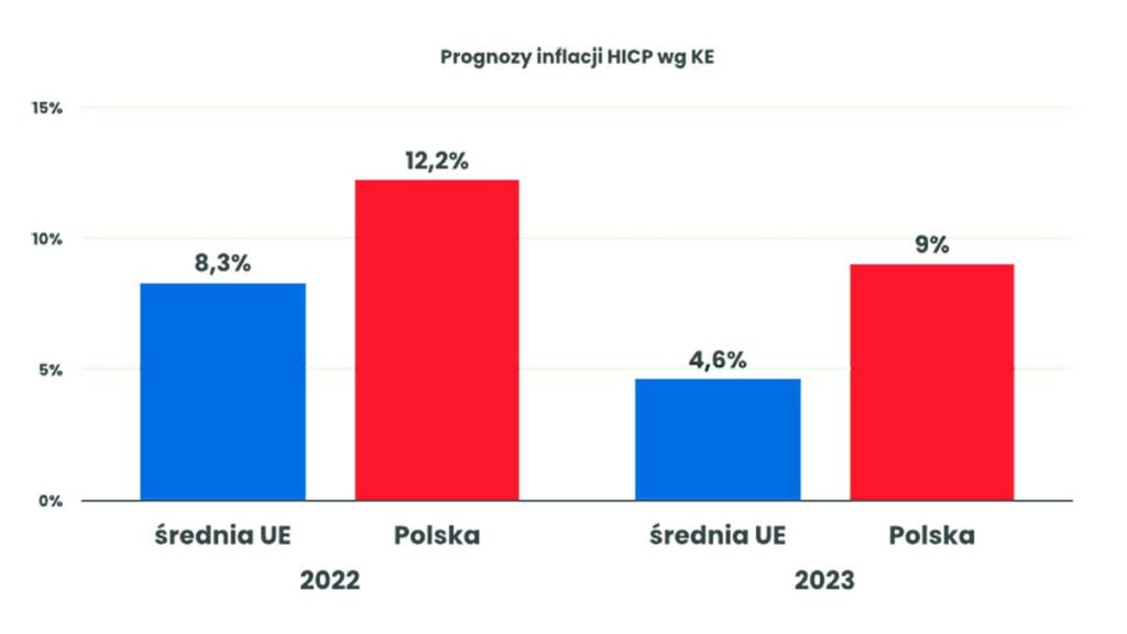 Jaka jest sytuacja gospodarcza polski na tle innych krajow ue kat