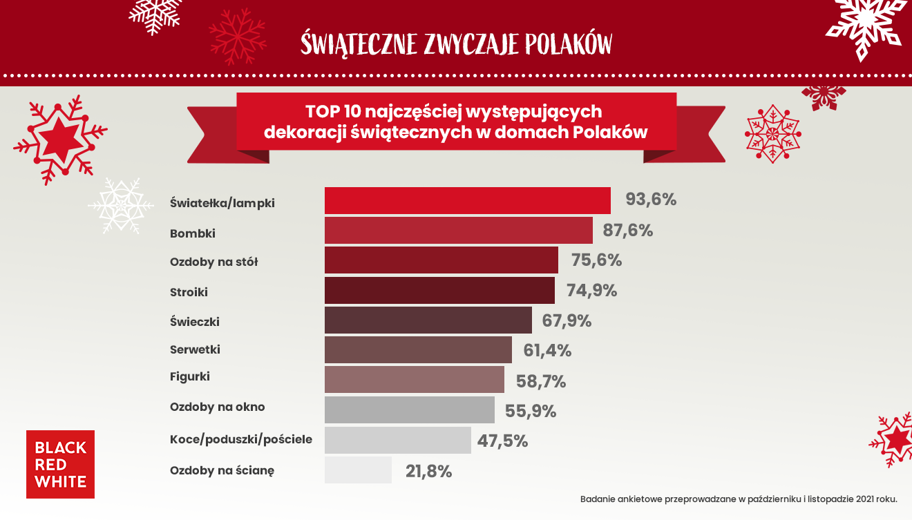 najpopularniejsze ozdoby swiateczne