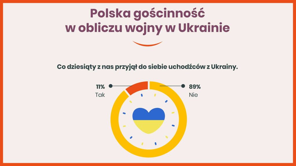 Polska goscinnosc wystawiona na probe jak zdalismy egzamin w obliczu wojny w ukrainie kat