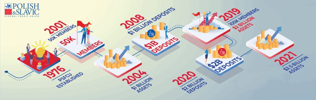 Psfcu assets exceeded 2 5 billion kat