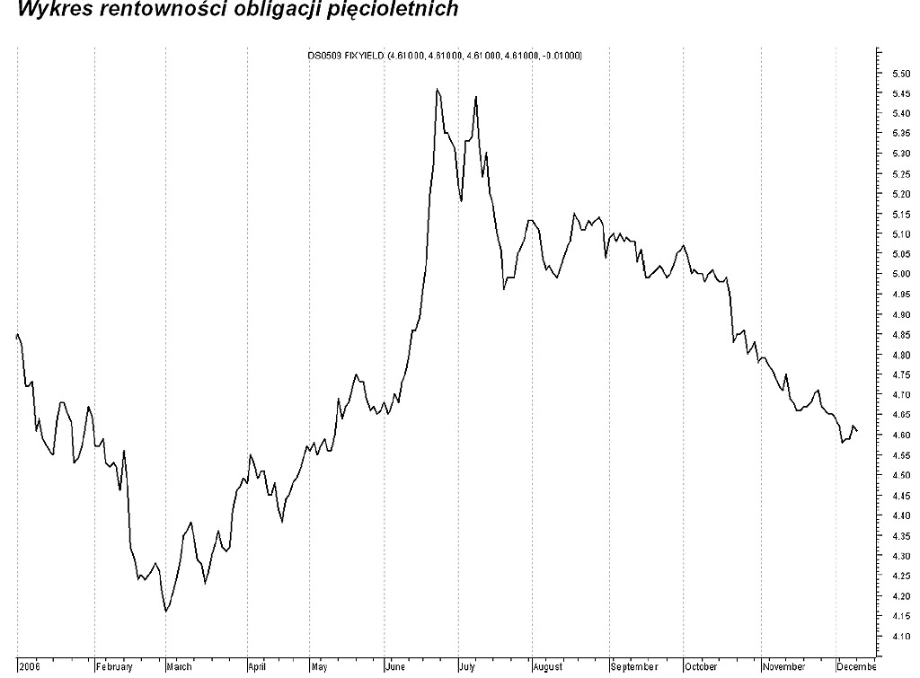 Roczny przeglad rynkow finansowych obligacje i stopy procentowe w polsce kat 18