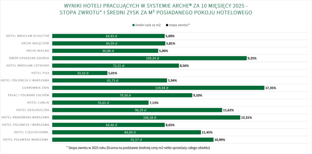 1. wyniki hoteli do 10.2025
